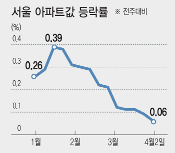 팔 사람 다 팔아 매물 뚝···"지방선거때까진 주택시장 관망세"