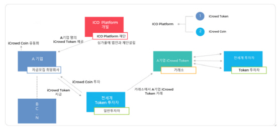 ICO·컨설팅·크립토펀드…스타트업에 `풀서비스`