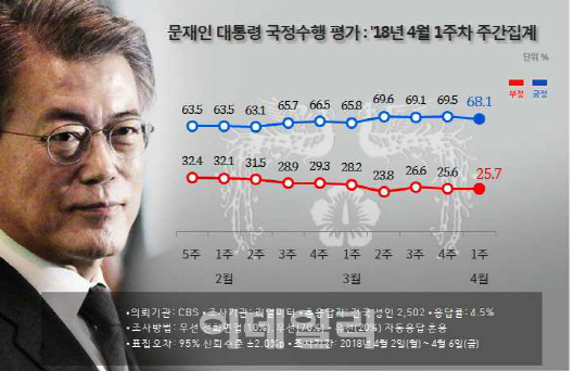 文대통령, 68.1% `약보합`…한국당 3주째 20%대