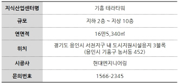 현대엔지, 용인 서천지구내 지식산업센터 ‘기흥 테라타워’ 분양