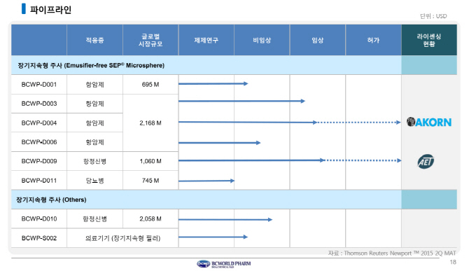 비씨월드제약, 항암 신약·정신병 치료제 앞세워 매출 1조 도전