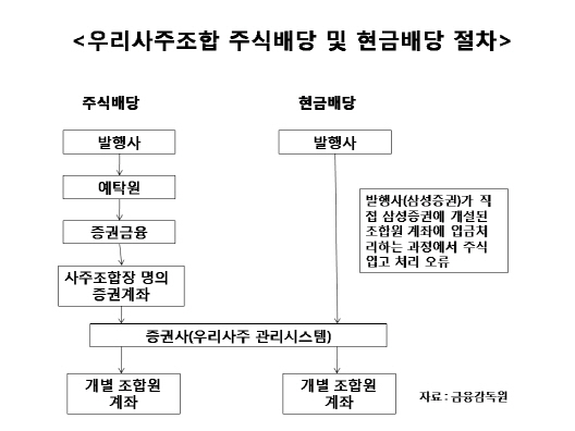 [그래프]우리사주조합 배당 절차