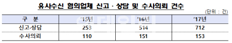 가상화폐 투자 빙자 유사수신 신고 1년새 9배 ‘껑충’