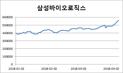 삼성바이오로직스 거침없는 상승세…시가총액 3위 '눈앞'