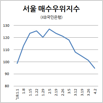 "집 안보고도 샀던 시절은 가고"…이젠 매수자 우위 시장