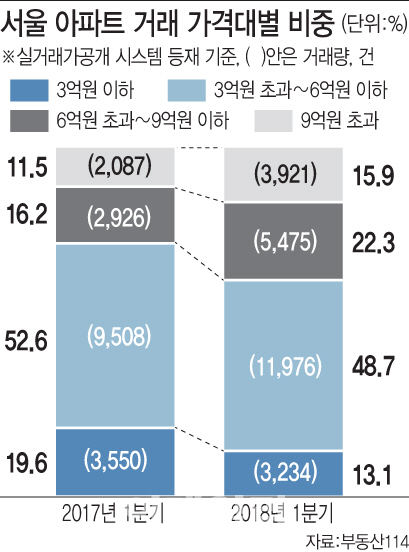 올 1분기 서울 아파트 거래 16%가 9억원 초과