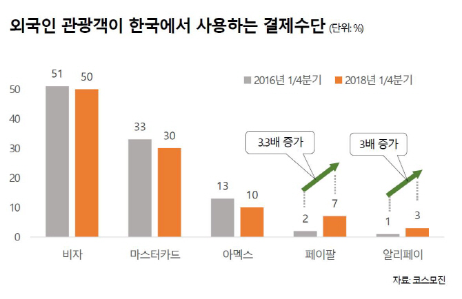 외국인 관광객 모바일결제, 신용카드 줄고 페이팔·알리페이 늘고