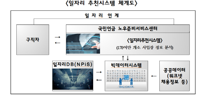 국민연금, 신중년 일자리 추천 서비스 시범 운영