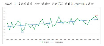 '사과' 대구·경북→충북·강원，온난화에 농산물 주산지 북상