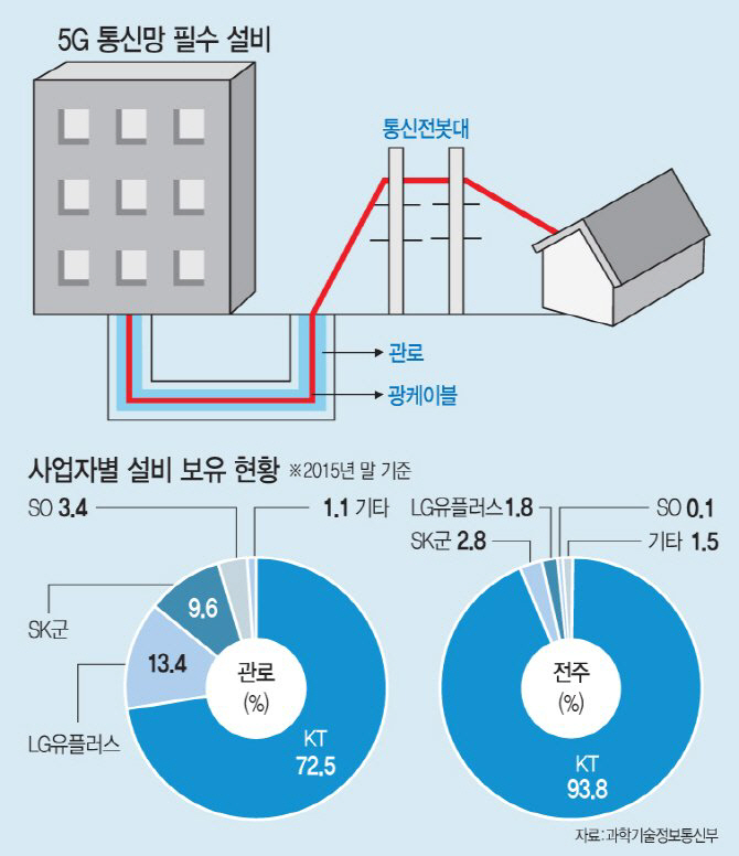 5G구축에 KT 전주·관로 나눠쓴다..10년간 최대 1조 절감