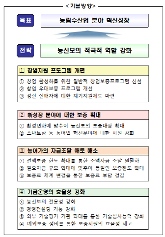 농신보 대출 문턱 낮춘다…농어촌 창업·일자리 확대 모색