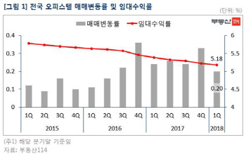 오피스텔 서울·지방 양극화 심화…일부 청약 ‘0건’도