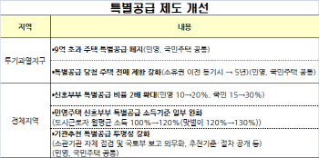 9억 초과 고가주택 특별공급서 제외…5년간 전매 제한