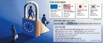 ②걸면 걸리는 '데이터 주권法'…수집 동의 없으면 취향분석·원격제어도 위법