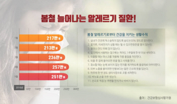 봄에 찾아오는 알레르기 비염 "코로 숨쉬고 싶다"