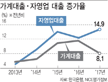 ①자영업 대출 증가속도 '가계빚' 2배…2금융권 쏠림, 부실뇌관 경보음