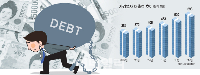 자영업 대출 증가속도 '가계빚' 2배…2금융권 쏠림, 부실뇌관 경보음(종합)