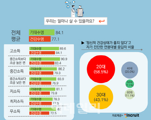 고소득자 90.9세·저소득자 78.3세…기대수명도 '소득차'