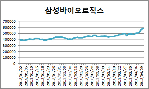 “바이오로 날개다나”…삼성바이오로직스, 주력사업 개편 기대감