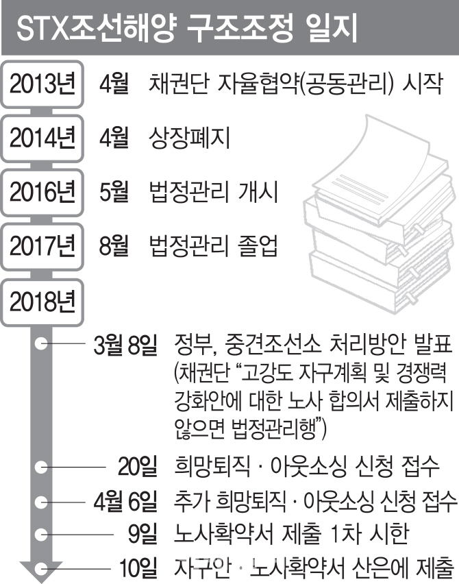 신규 수주 어려운 상황…인력감축 없인 일감 떨어졌을 때 비용부담 못 버텨