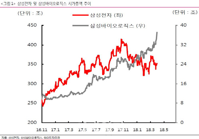 삼성물산, 실질적인 지주회사로서 행보 가시화-하이투자