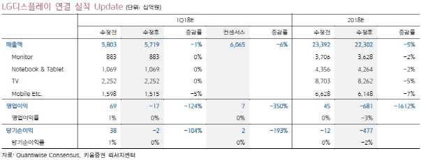 LG디스플레이, 1Q 영업적자 불가피…목표가↓-키움