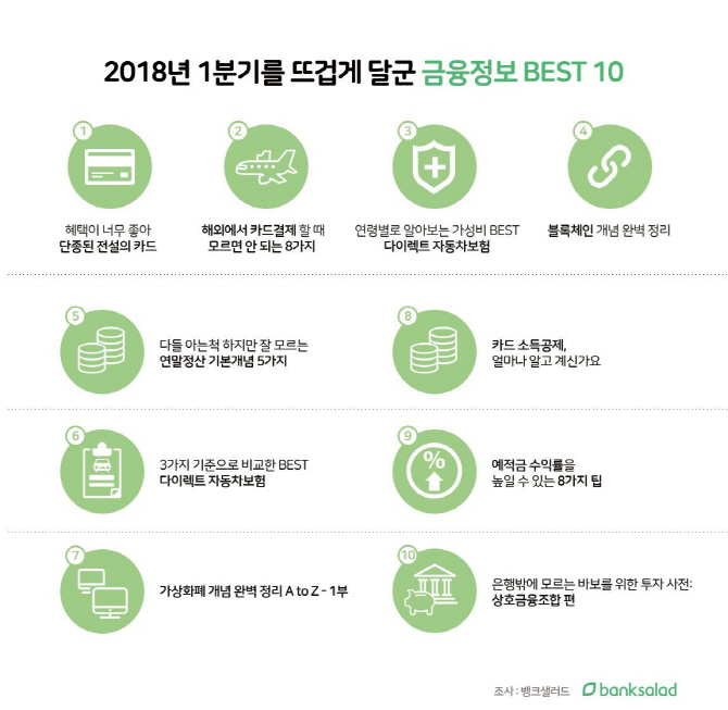 핀테크 이용자의 1분기 화두는 보험·카드에 대한 '만족도'