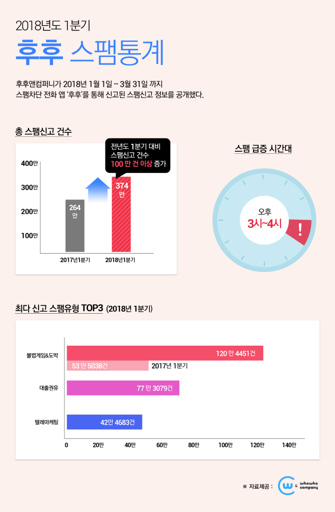 “휴대폰 스팸, 오후 3시~오후 4시 가장 많아”