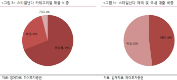 신세계인터내셔널, 스타일난다의 로레알 매각 수혜주-하이투자