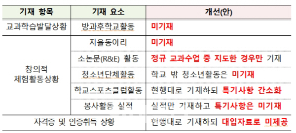 학생부 소논문·자율동아리 항목 삭제…부모 신상 기재도 금지