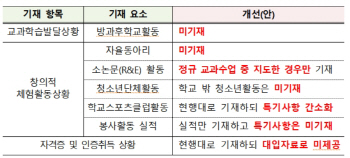 학생부 소논문·자율동아리 항목 삭제…부모 신상 기재도 금지
