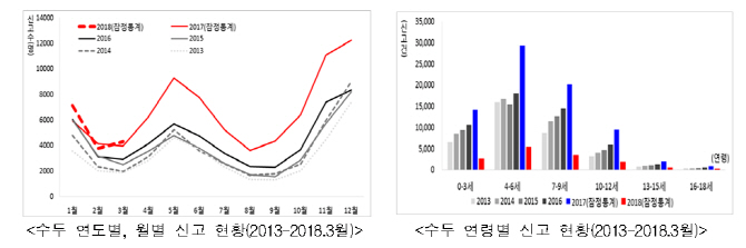 봄철 수두·유행성이하선염 유행…"어린이 예방접종 맞아야"