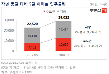 "입주물량 쌓이는데"…경기도 5월에만 1만여가구 입주 '봇물'