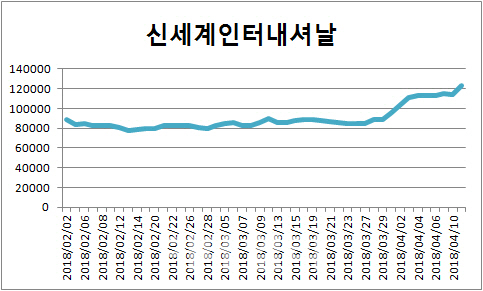 패션업체, 신사업 붙였더니 주가 ‘쑥’