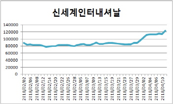 패션업체, 신사업 붙였더니 주가 ‘쑥’