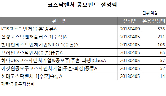 코스닥벤처펀드, 흥행돌풍..출시 나흘만에 5700억원 몰려