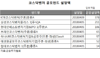 코스닥벤처펀드, 흥행돌풍..출시 나흘만에 5700억원 몰려
