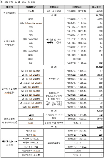 한국지엠·BMW·아우디·포드·재규어·미쓰비시·다임러트럭 리콜 실시