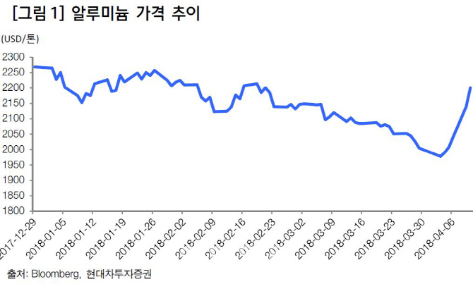 미국, 러시아 최대 알루미늄 공장제재..가격 폭등지속 전망-현대차