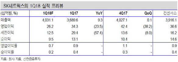 SK네트웍스, 주유소 마진하락 영향에 1Q 실적부진…목표가↓-신한