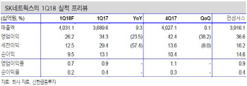 SK네트웍스, 주유소 마진하락 영향에 1Q 실적부진…목표가↓-신한