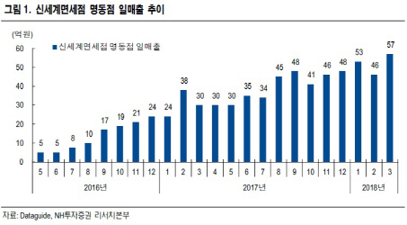 신세계, 1Q 실적 기대치 상회…목표가↑-NH