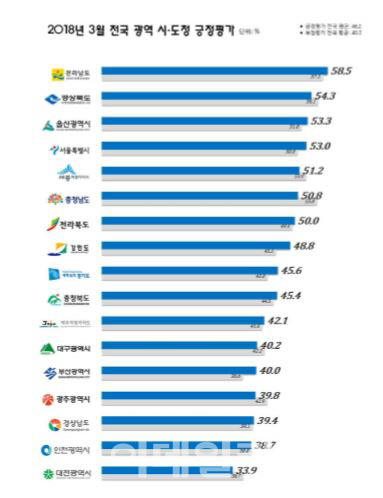  광역 시도정 평가서 대전·인천·경남 ‘최하위’