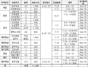 LH 올해 첫 행복주택 청약 시작…18개 단지 1만여가구 공급