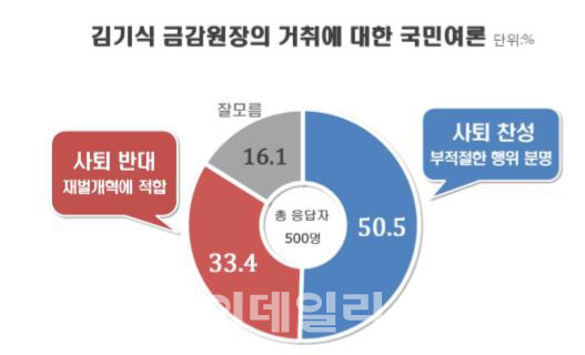 “김기식 사퇴해야” 50.5% vs “사퇴 반대” 33.4%