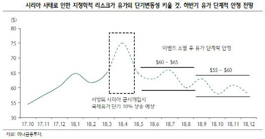 美, 시리아 공습 우려에 치솟은 유가…정유株 웃고, 항공株 울고