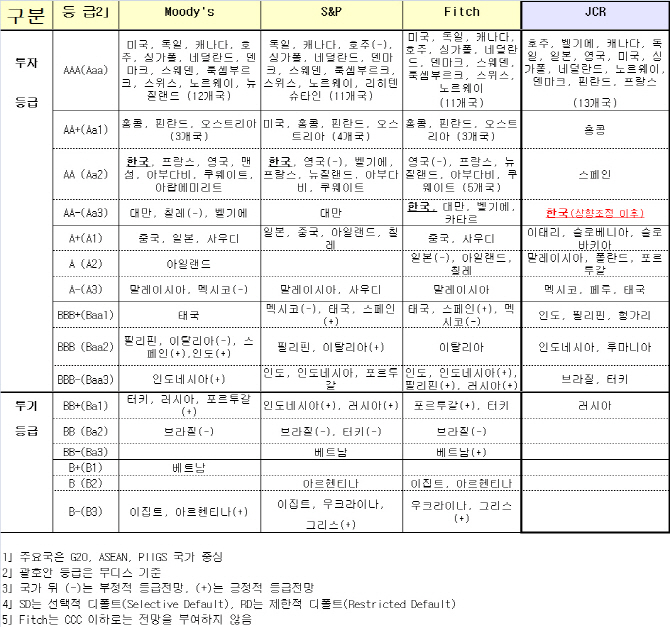 일본계 신용평가기관 JCR, 韓국가신용등급 'AA-(안정적)' 상향조정