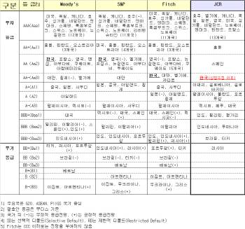 일본계 신용평가기관 JCR, 韓국가신용등급 'AA-(안정적)' 상향조정