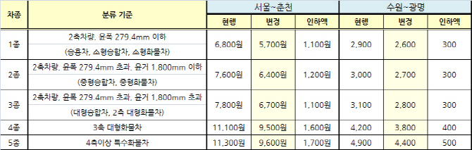 서울~춘천·수원~광명 민자고속도로 16일부터 통행료 인하