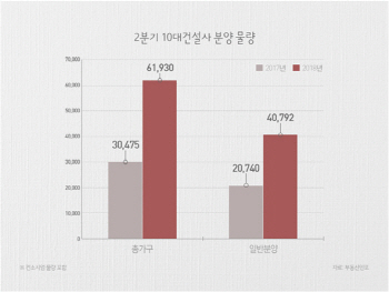 브랜드 아파트 분양 봇물…'똘똘한 한채' 청약열기 이어지나